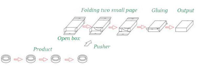 kartonozó berendezések munkafolyamata.jpg